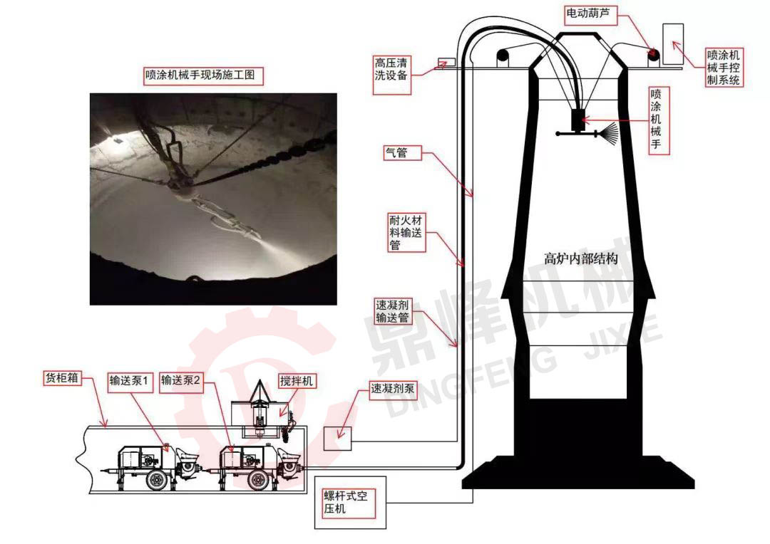 高爐硬質(zhì)壓漿內(nèi)襯濕法噴涂造襯設(shè)備整體施工示意思圖